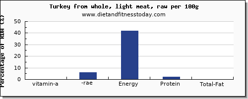 vitamin a, rae and nutrition facts in vitamin a in turkey light meat per 100g